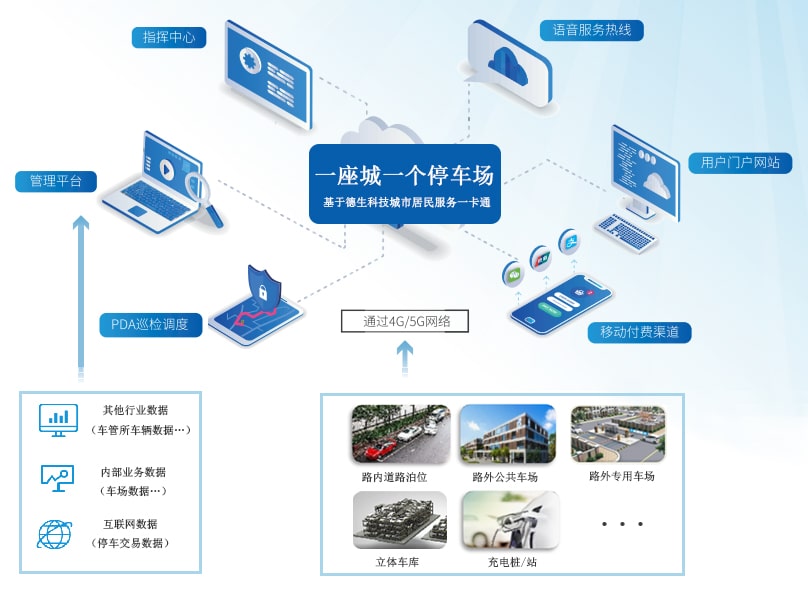 路内停车、路外停车管理服务一卡通